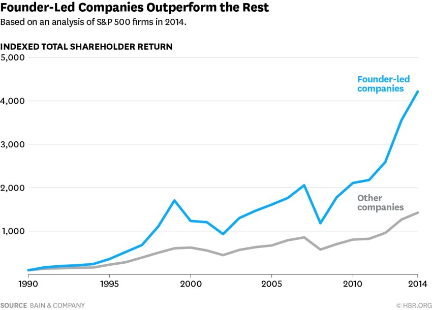 Founder-led companies performed 3x better than the rest in the long-term hbr.org/2016/03/founde…