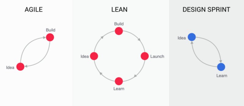 Great stuff from - <a href="/willddddd/">Wildan</a>- Had enough of agile sprints? Time for design sprints — buff.ly/2bGdJXN