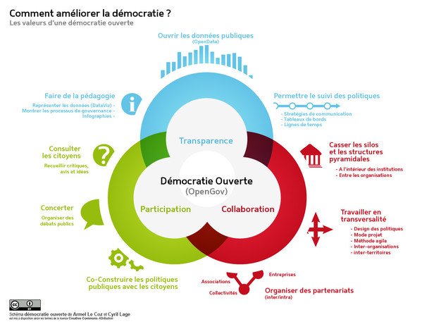 VictoriaVidal22's tweet photo. Le numérique au service du renouveau démocratique? #CivichTech #ComPol #OpenGov @CyrilLage @armel_lecoz https://t.co/KlZujgmVqH