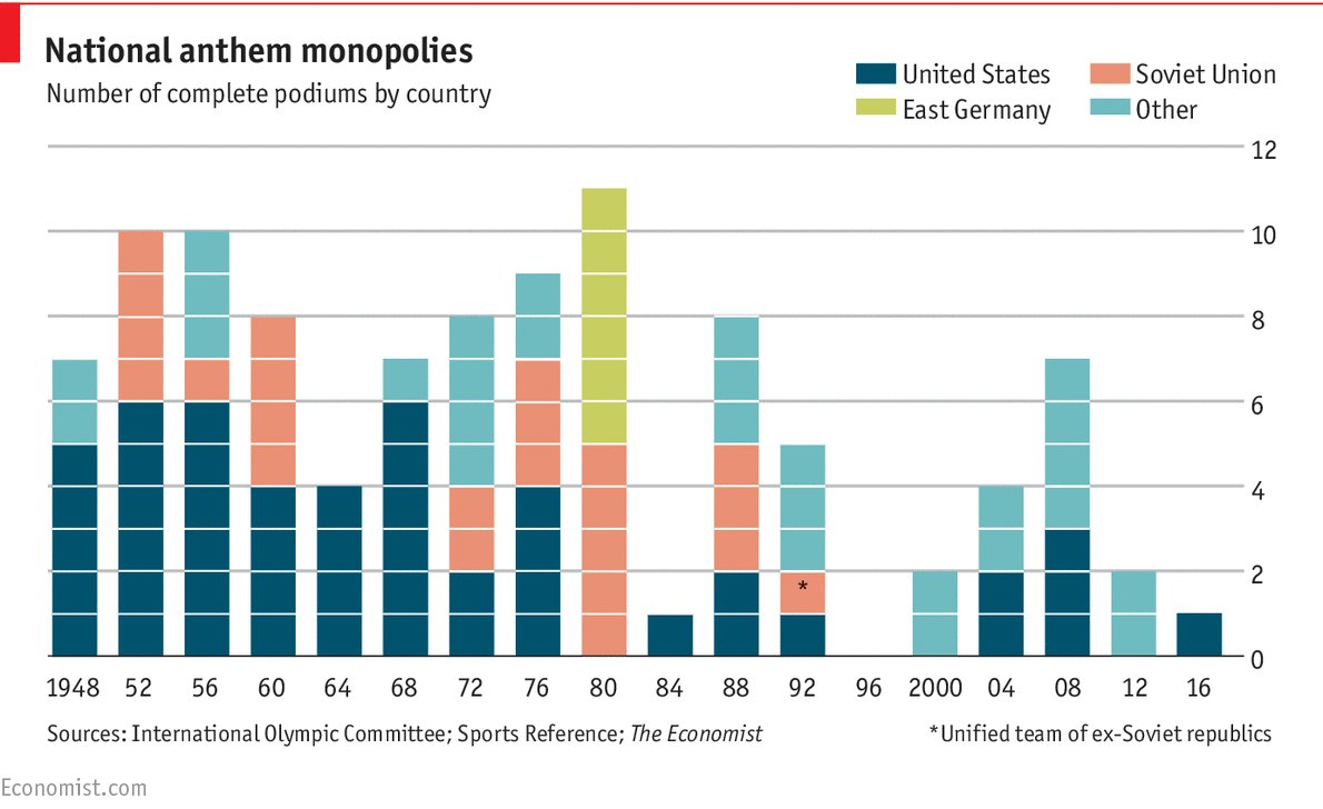 The decline of “medal sweeps” at the summer Olympics econ.st/2bgyeuL