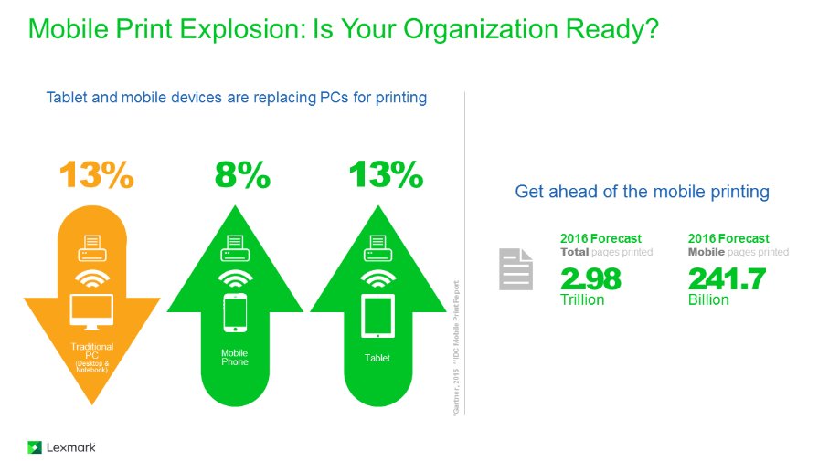 Printing from a tablet is up 13 mobile phones 8 industry analysts