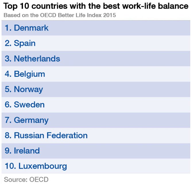 cSuiteApp's tweet image. #Productivity is a catalyst of work-life balance. 
Top 10 countries with the best work-life balance
#cSuiteApp