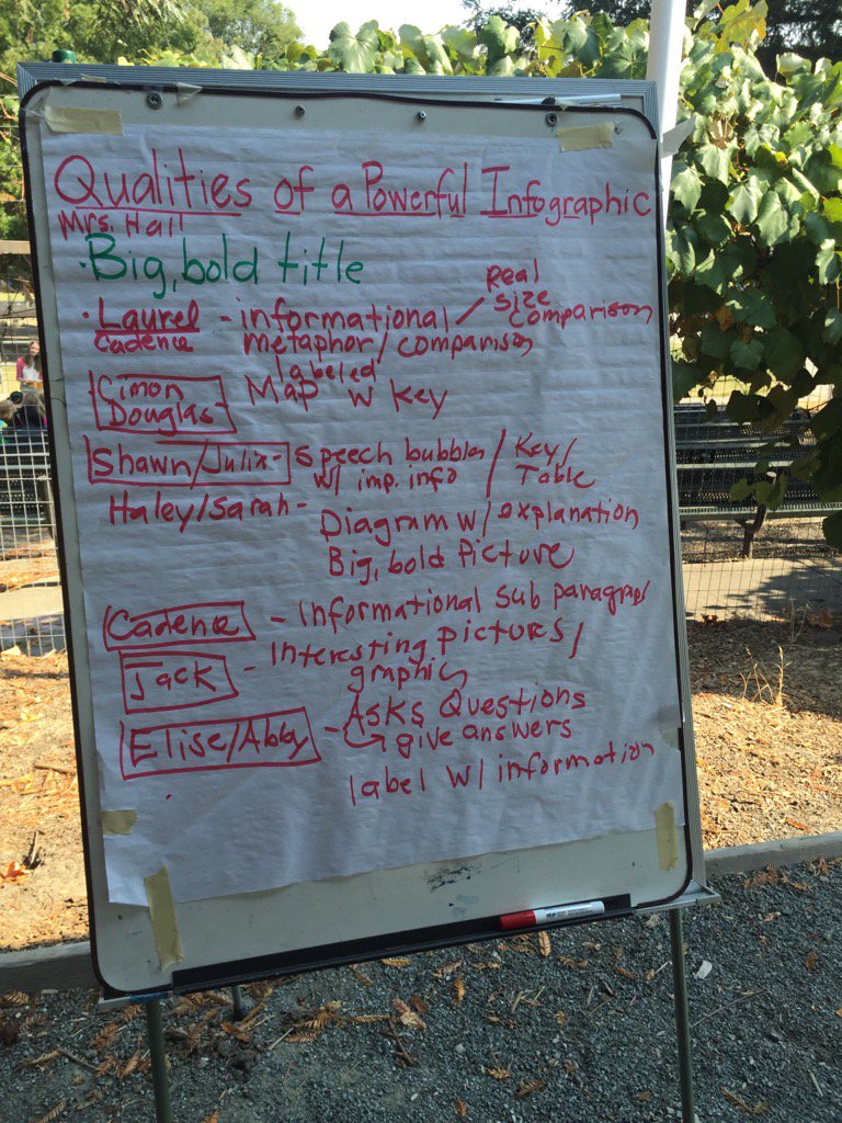 litcoachmelissa's tweet photo. 5th grade scientists study the qualities of a powerful infographic. #lafsd #SHScorpions #teachingtoolsforkids https://t.co/aR0ye0d7hm