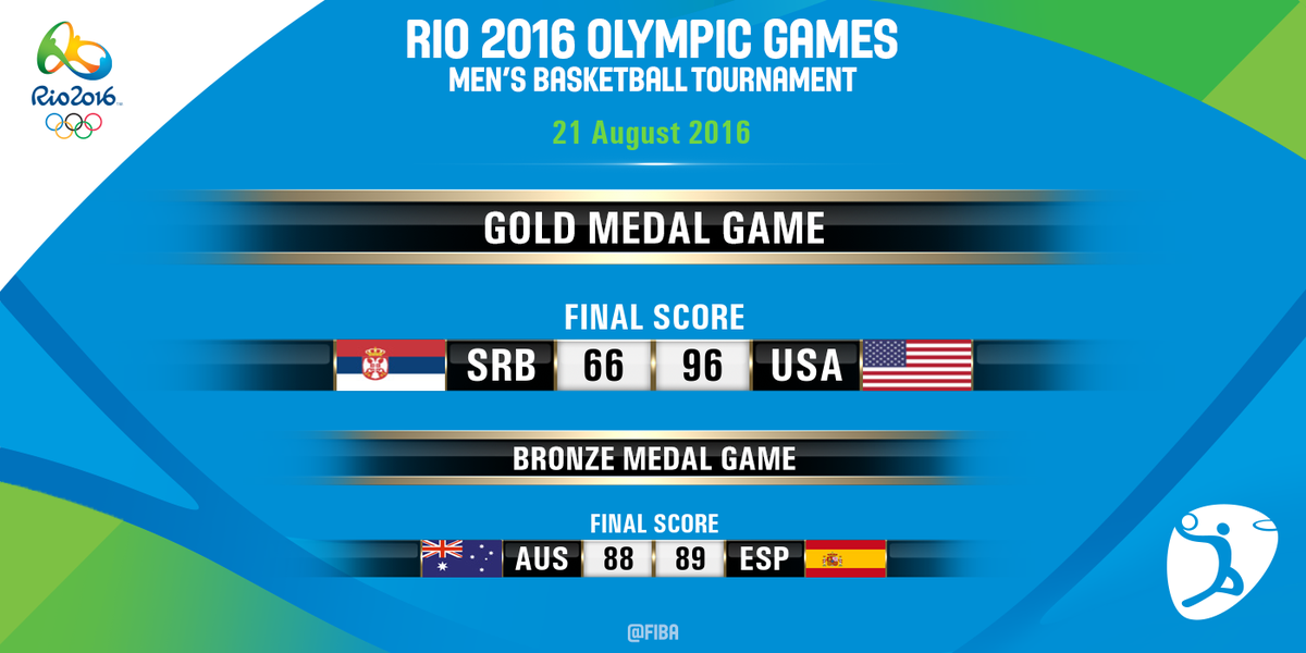 FIBA_scores's tweet photo. @APrince15 #Rio2016 is over! Here are the final results! https://t.co/qWSDYEhvKn