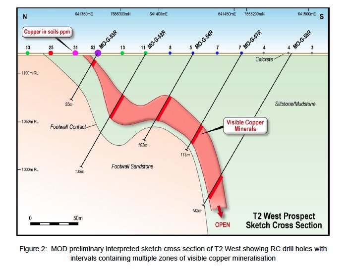 chrisjparrish's tweet photo. #MOD #MTR #Botswana JV. New discovery of wide bands of high grade #Copper at T2 West.
 https://t.co/kSEonwbE7l https://t.co/Q3J6Bu9ngj