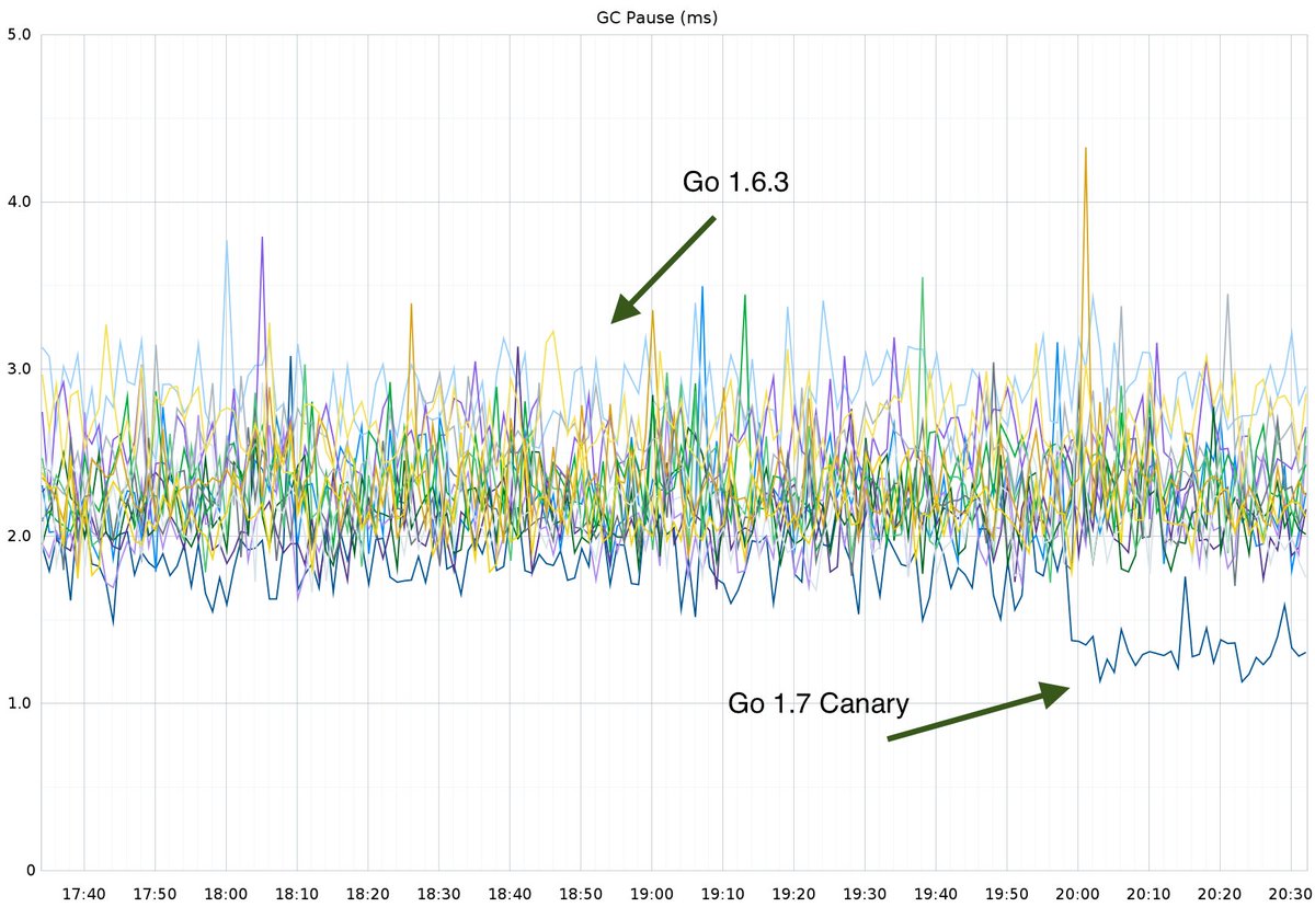 brianhatfield's tweet image. Excited to canary Go 1.7! Continued improvement in GC pause, and improvements in various request latencies/perf!