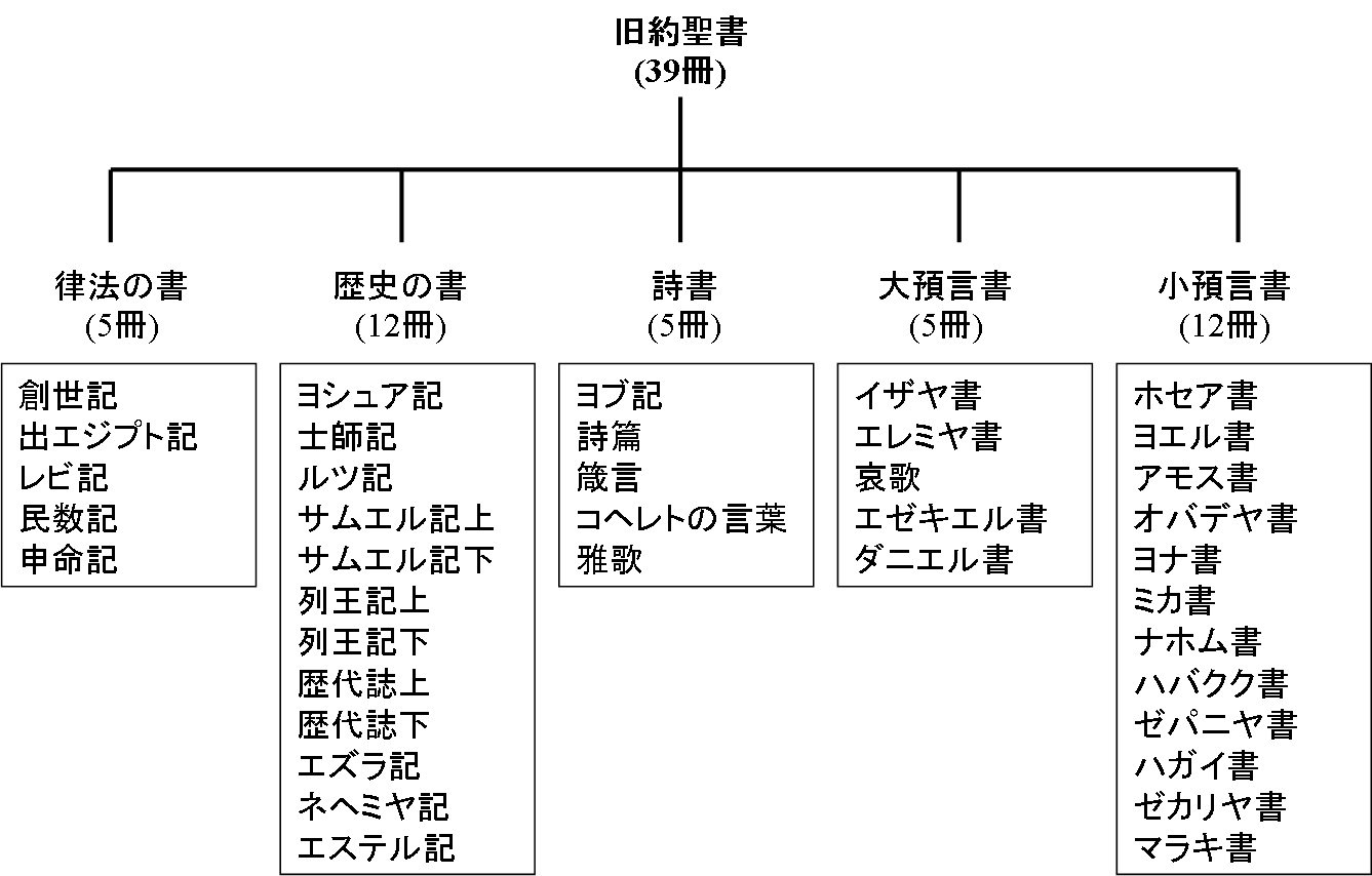 キリスト教 リベラル派 Bot على تويتر 旧約聖書 ユダヤ教の聖書 タナハ と同じものである 神とモーセとの旧い契約に基づく モーセ5書 歴史書12巻 詩歌5巻 大預言書5巻 小預言書12巻の計39巻からなる T Co Cugbciptuy