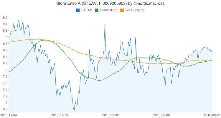 nordicmacross's tweet photo. 2016-08-22: Golden cross on Stora Enso A (#STEAV, #FI0009005953) https://t.co/xkK5VBC5Rn