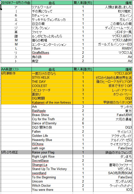 ただのトーリス ガリ 固定ツイート更新 アーキエイジ 通りすがりの軌跡 他にも3000字楽譜があれば統合できそうなのも何曲か 載せてないけど 新たに作ることは多分しばらく無いけど リストにあるものなら労働力と白紙楽譜がある限り作って流せます