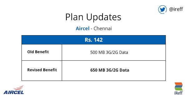 ireff's tweet image. #Aircel Chennai #PlanUpdate
Revised Benefit - 650 MB 3G/2G Data (Validity - 14 days)
#RechargePlans