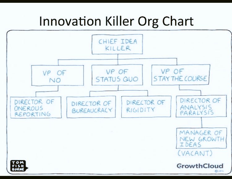 akshijain's tweet image. #Innovationkiller #Hirarchy #goodlaugh #beenthere #Organization #Reality  #needtochange #HR #Intervension