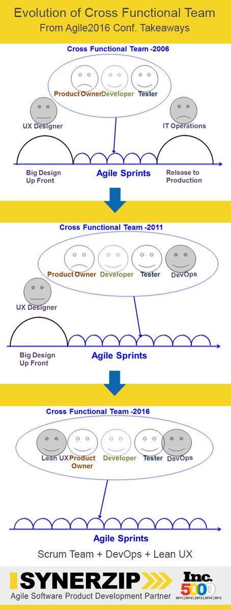 ExcellarateTech's tweet image. Evolution of #CrossFunctionalTeam - from #Agile2016 #takeaways by @HemantElhence &amp;amp; @vinayakj bit.ly/2beadr4