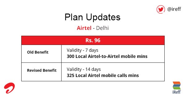 ireff's tweet image. #Airtel Delhi #PlanUpdate
Revised Benefit - 325 Local Airtel mobile calls mins (Validity - 14 days)
#RechargePlans
