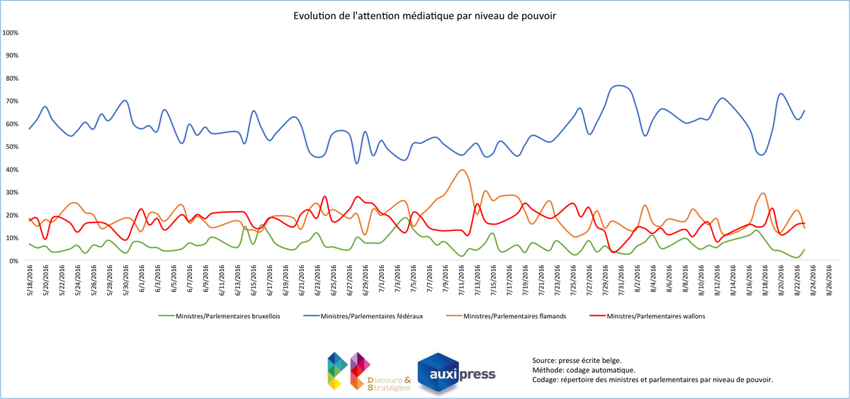 grgpiet's tweet photo. #MediaTopics L'actu politique belge du 23/8 se concentre sur le #begov et le budget fédéral https://t.co/4FrulScAZy https://t.co/XkNONP1Dxy