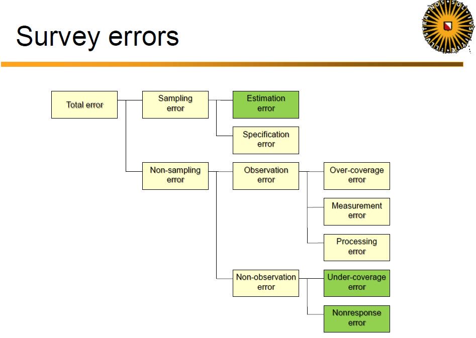 MS_Utrecht's tweet image. Today our students learn about #coverage and #nonrespons in the #Survey #SummerSchool.