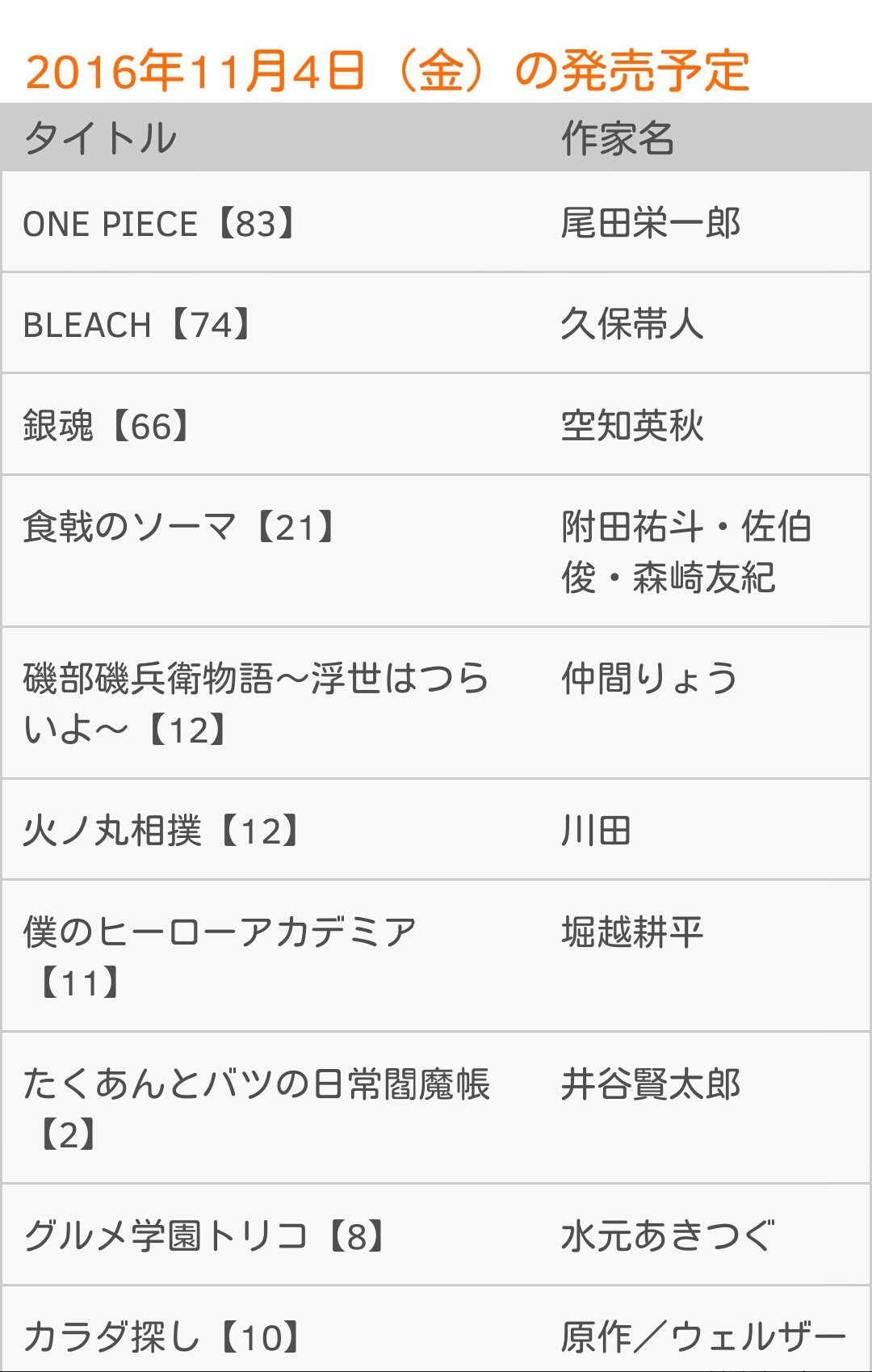 まな One Piece 巻は11月4日 金 発売予定 巻は7月発売でしたが 前巻から4ヶ月後の発売になるのは久々 Onepiece ワンピース T Co Q5o8ai2y0i Twitter