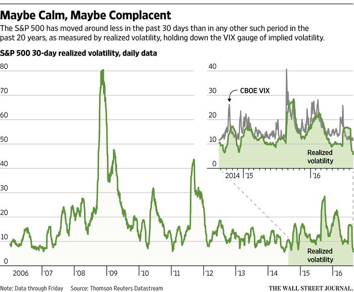 Complacency? US stocks have least volatile month of any 30day period