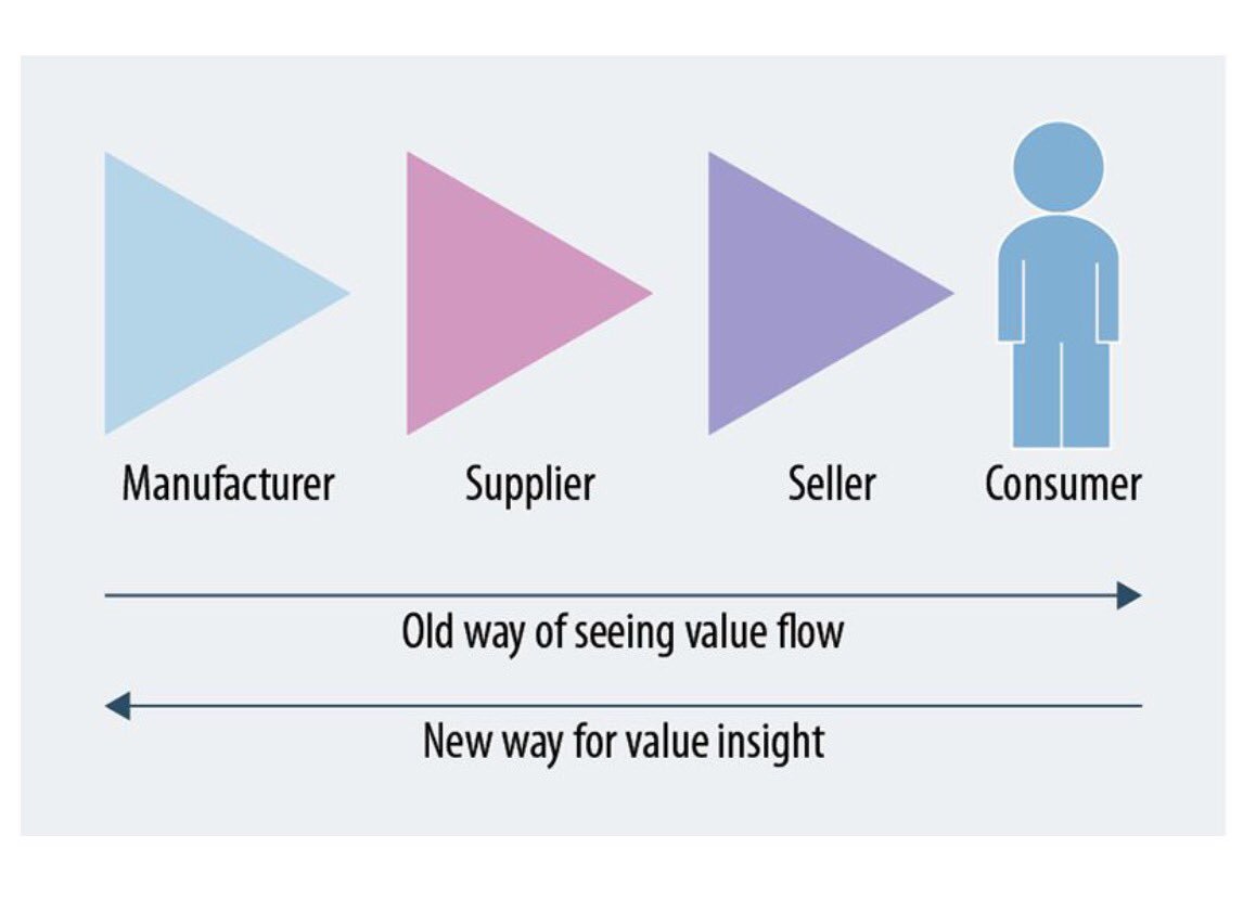 jroy5's tweet image. It&apos;s important to understand #value from customers perspective #reverseflow #ramcharan #marketing myopia #ux