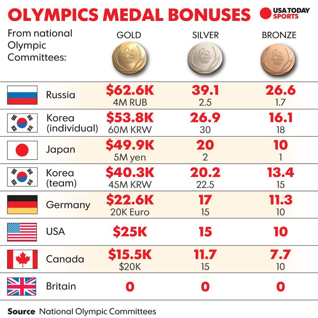 Сколько дают за олимпиаду