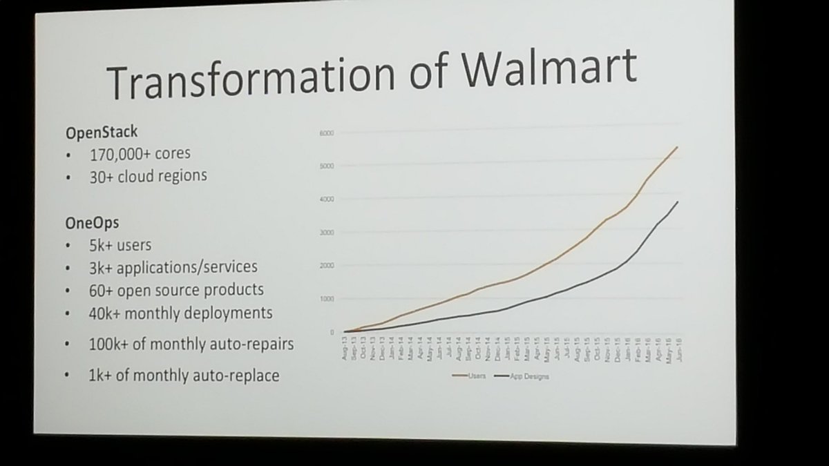 ldignan's tweet image. Walmart's OneOps cloud platform could become part of OpenStack zd.net/2bMfown #OpenStackEast #cloud