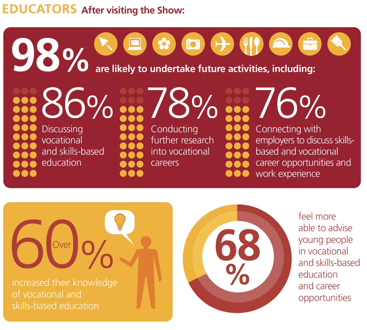 worldskillsuk's tweet photo. 68% of teachers who visited The Skills Show felt more able to advise young people on vocational skills. Book NOW https://t.co/Jj8Qz6hGdj