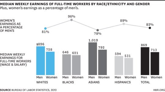 LmarieAsad's tweet photo. Today is National #BlackWomensEqualPay Day. On Average, #AfricanAmerican women are paid 63% of a dollar men are paid https://t.co/WU4JkW5bbD