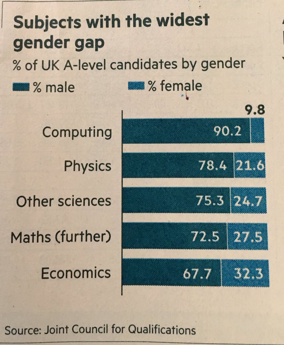 debimr75's tweet photo. Do we women run away from #knowledge?
#gendergap #womenintech #entrepreneur #careerwomen #inhersight #careerwomen https://t.co/5bjiG0yHSz