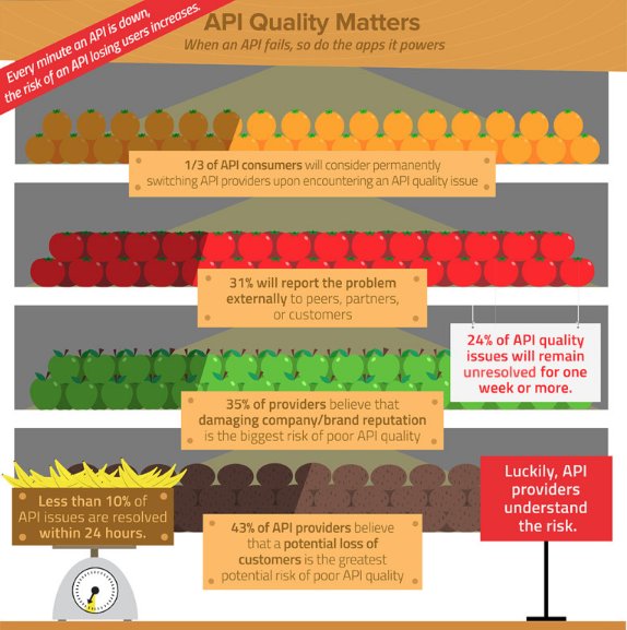 SmartBear's tweet image. "Less than 10% of #API issues are resolved within 24 hrs." - Valuable #infographic on APIs: buff.ly/2bZZBNG
