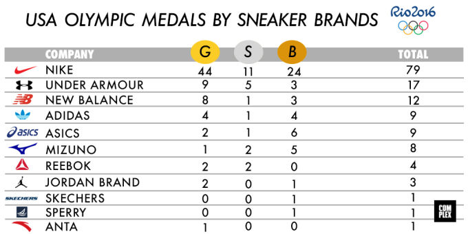 Complex's tweet photo. 🏆🏆🏆 NIKE WON THE OLYMPICS 🏆🏆🏆 

https://t.co/d4H05umK3t https://t.co/UHdv0fcgYh