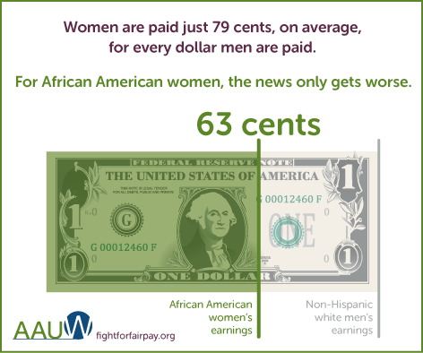 Can you feed a family on $.63? bit.ly/2banQc7 #Deltas4EqualPay #DeltasVote #BlackWomenEqualPay