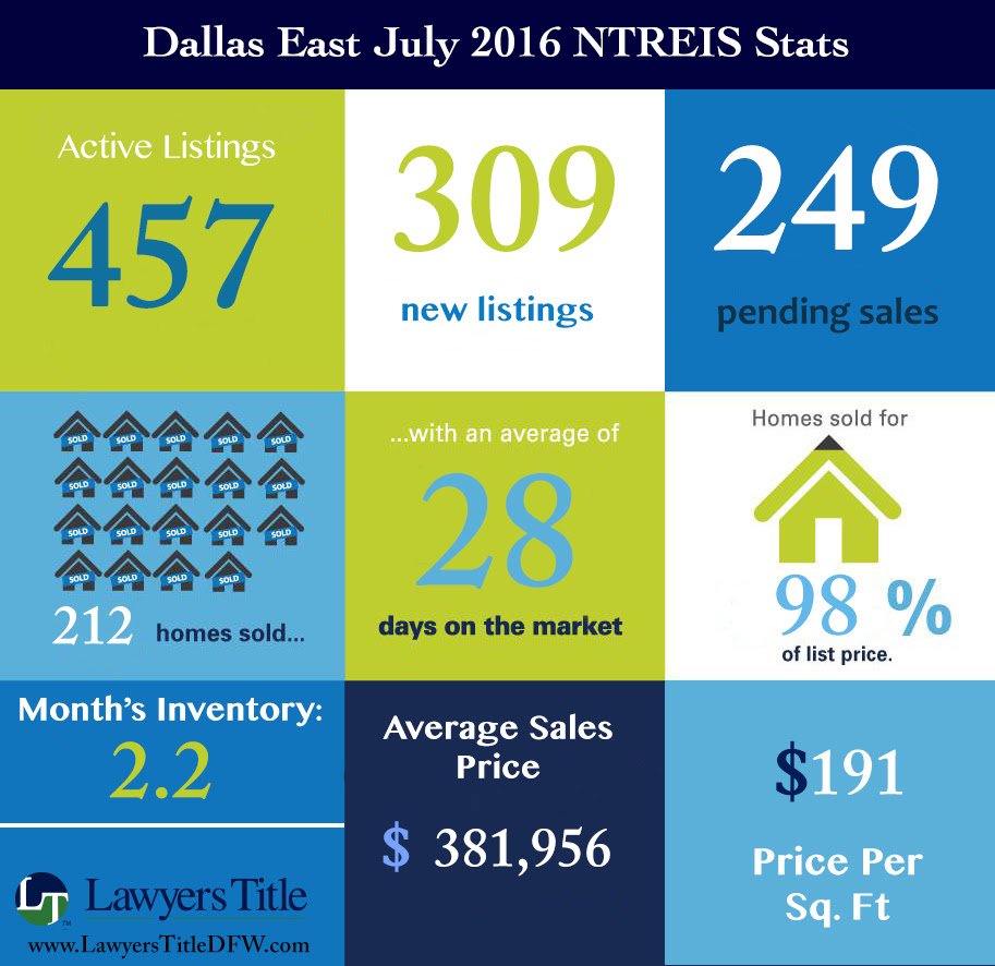 DallasREAgent's tweet image. East Dallas stats for July shows an inventory leaving much to be desired. Jul 16 vs 15:... bit.ly/2by7epL