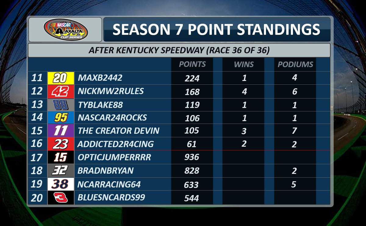 AxaltaCupSeries's tweet photo. Final Point Standings https://t.co/u8KWbCZFYd