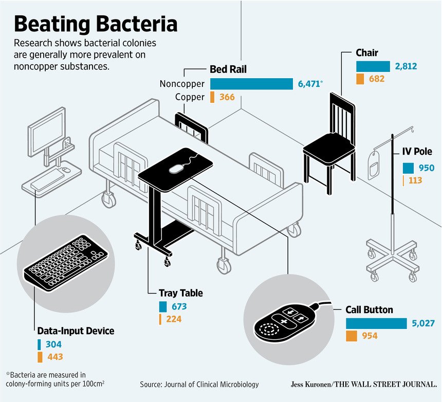 kennecottutah's tweet photo. Article by @WSJ: copper surfaces are being used in hospitals to kill bacteria. https://t.co/lpXtyTbUMS #WhyWeMine https://t.co/PQ4pWZuapW