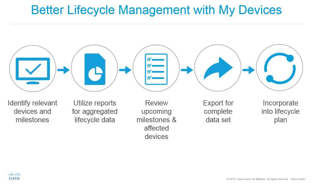 Missed the #SNTC webinar today? Access it on demand &amp; get a full view of product lifecycle cs.co/SNTC082316TW