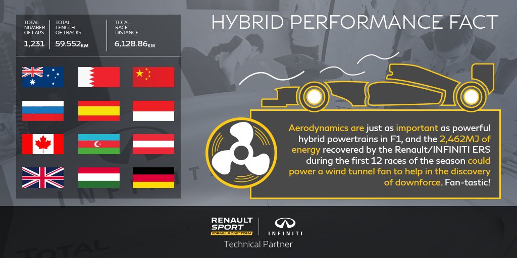 InfinitiMSport's tweet photo. So far this @F1 season, @RenaultSportF1 / #InfinitiF1 ERS have recovered 2,462MJ of energy - enough to power... https://t.co/Jt1G1rqJkb
