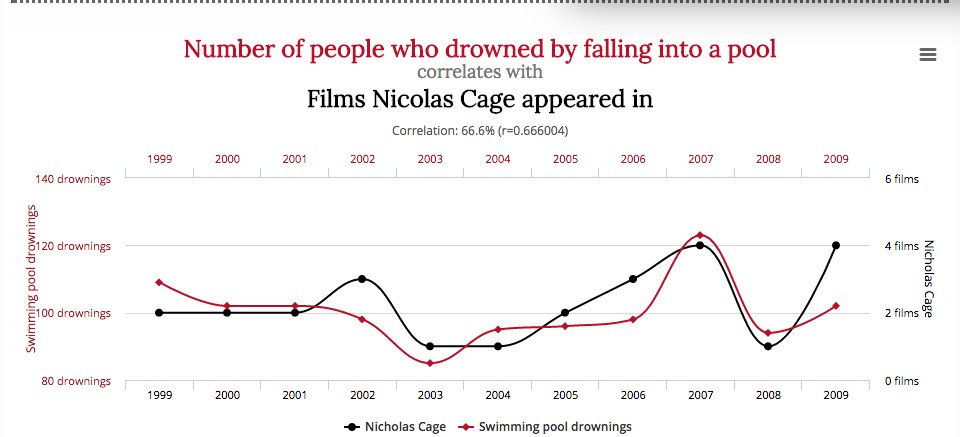 emilyhuff717's tweet image. Nicolas Cage kills, @ChipsMcCoy19 #positivecorrelation #psychology
