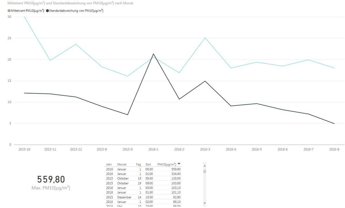 offenesDA's tweet image. Übrigens: Noch ein paar schnelle Spielereien zu den Umweltmessdaten aus den letzten 12 Monaten