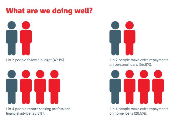 CSIsocialimpact's tweet photo. Financial Resilience: What are we doing well? Find out https://t.co/J4eEEccgPr #FinRes https://t.co/VO5E0Lmj3o