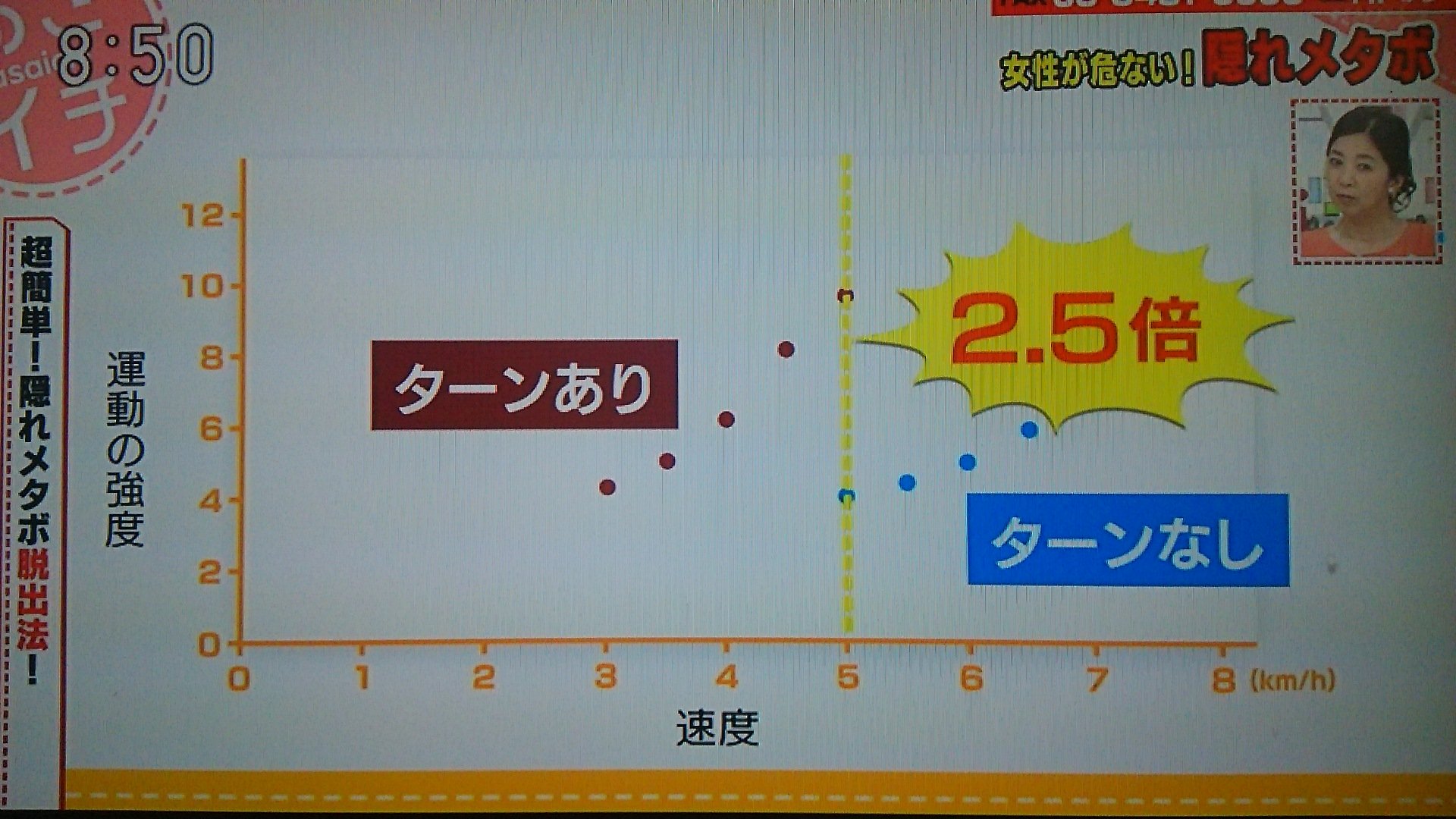 Aki Bikke A Bikke 隠れメタボ解消 ｓｊｔ４０ スロージョギング ターン 40分 朝夕分づつでもok あさイチ T Co Rpapibqhya Twitter