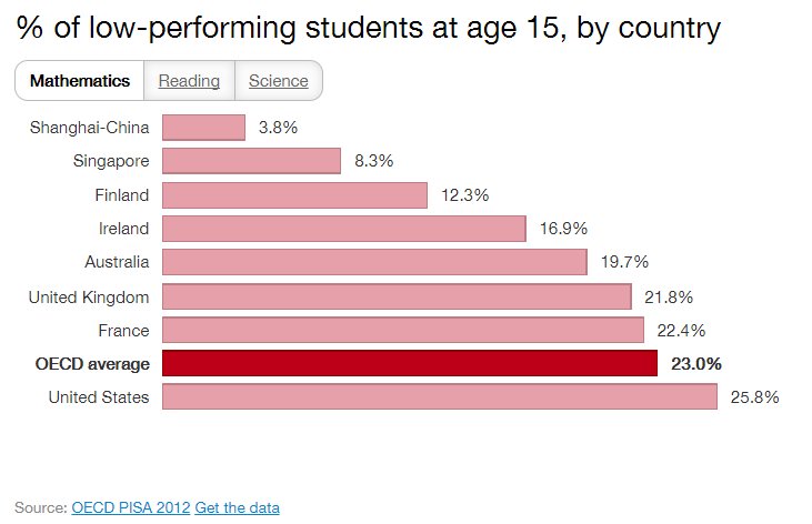 wef's tweet photo. Where are children getting the best #education? https://t.co/lW4KEjERpt #edchat https://t.co/Pk7lzyCCEK