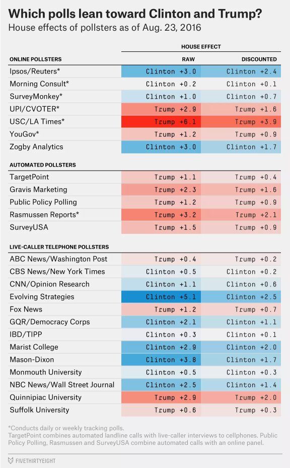 DudleyNYC's tweet photo. Great read on poll #HouseEffects

Bad for #Trump: His real support 6pts below @LATimes poll

https://t.co/ufeXuLkzcI https://t.co/1wNhyzTHpk