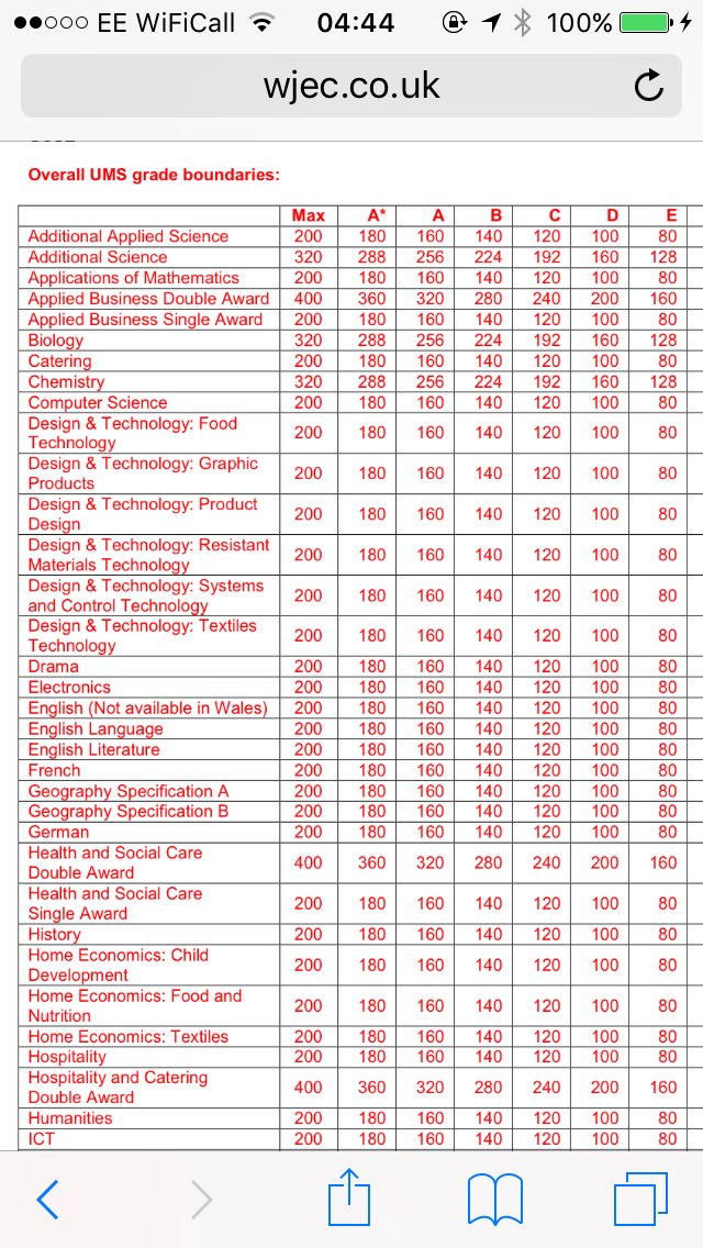 grade boundaries igcse｜TikTok Search