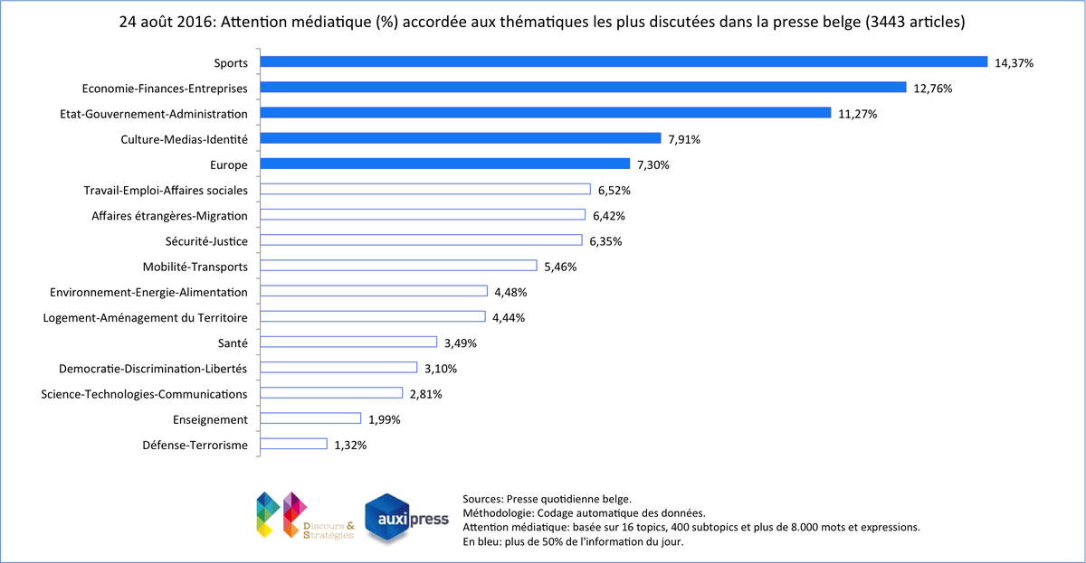 Auxipress's tweet photo. #MediaTopics BE Press 24/8 #Economy #Budget #taxes #begov #Energy #Solar #politics #Apple https://t.co/BuD77YwRHh https://t.co/8uYmOxlyuW