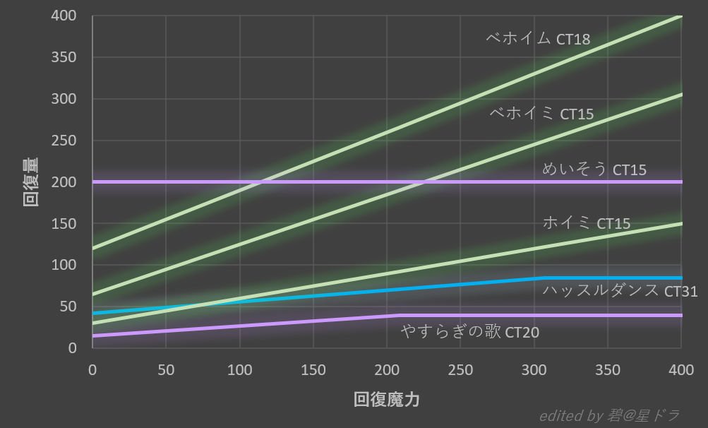 碧 星ドラ 回復魔力と回復量の関係をグラフ化しましたー 必要な回復量から装備で上げる回復魔力の目安を立てるときなどに ハッスルの回復魔力は300 やすらぎの歌は0ぐらいあれば十分そう 攻撃呪文版はこのあと作成予定でーす T Co