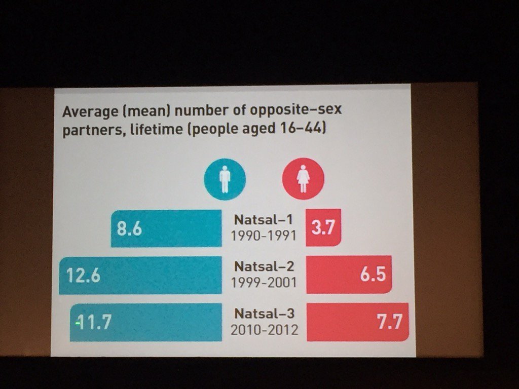 Lara (@laralusa) on Twitter photo Fantastic invited talk about the statistics of sex #ISCB2016 <a href="/d_spiegel/">David Spiegelhalter</a> @iscb2016 Fantastic invited talk about the statistics of sex #ISCB2016 <a href="/d_spiegel/">David Spiegelhalter</a> @iscb2016