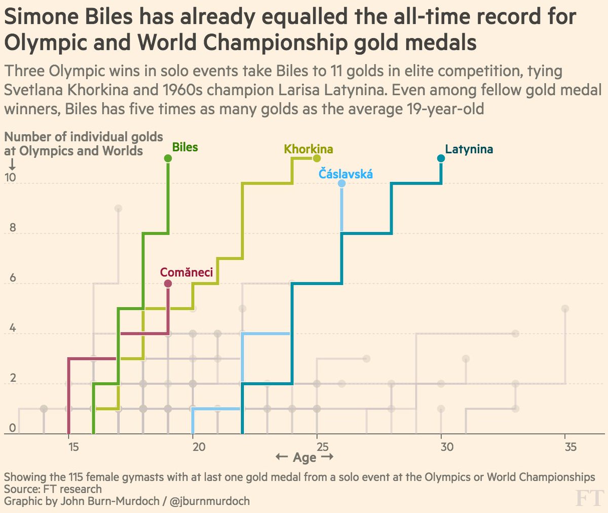 Simone Biles didn't burst onto the scene at Rio2016. She ...