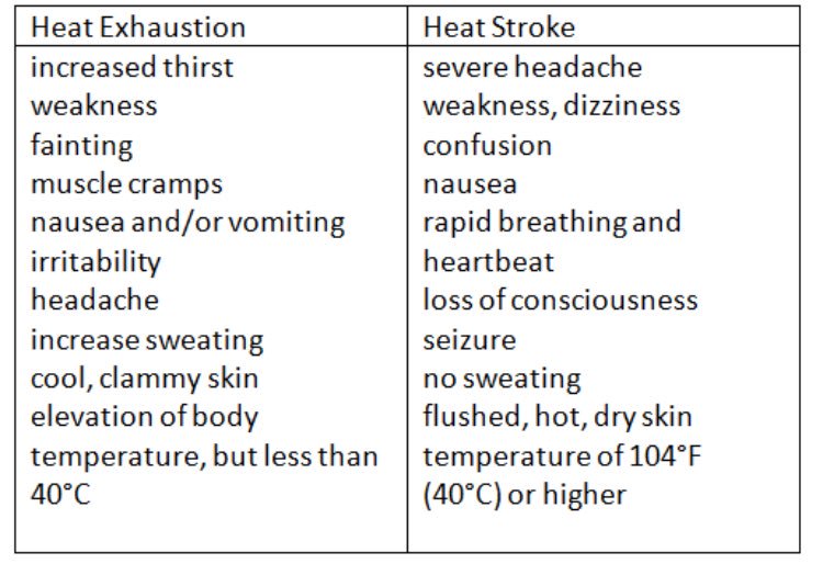 AVCFRs's tweet photo. Temperatures remain high today.Heat exhaustion&amp;heat stroke can kill. Here are some signs&amp;symptoms to look out for... https://t.co/ieRWRej9O6
