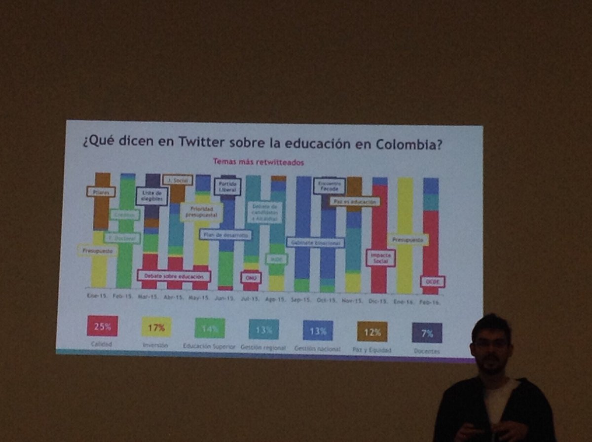 renatarinconb's tweet image. Aprendiendo de qué hablan en redes cuando el tema es educación #hackealaeducación un evento de @TodosEducacion