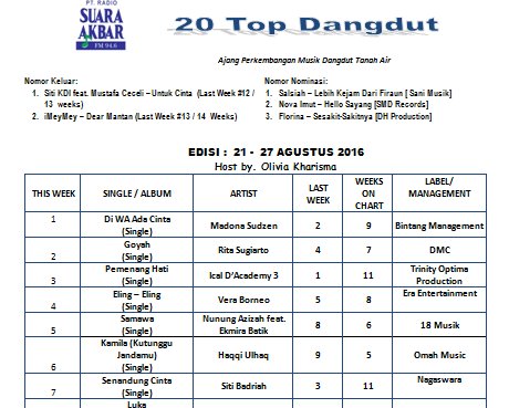 Rita Sugiarto - Goyah  on chart <a href="/suaraakbar/">AKBAR FM JEMBER || IG @suaraakbar</a> Jember , salam sukses selalu buat all crew cc : <a href="/Dian_Ado/">Dian Ado</a> <a href="/salam_DMCtv/">salam_DMC TV</a>