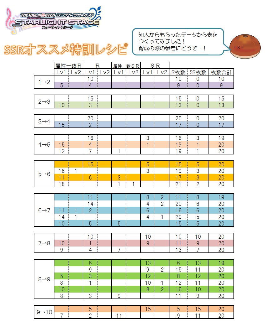 うすしおあんぱん 知人がデレステの特技レベル上げデータを作ってくれたので オススメされたものを表にまとめてみました 特にssrは膨大な量が必要になるので 手持ちの在庫と相談して特技レベルを上げる際の参考にどうぞー デレステ T Co